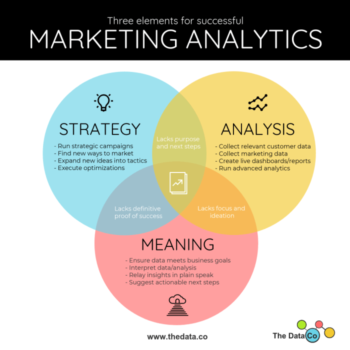 Marketing analytics strategies allows derived